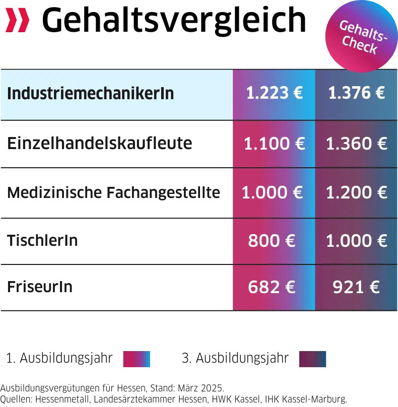 Gehaltsvergleich verschiedener Branchen