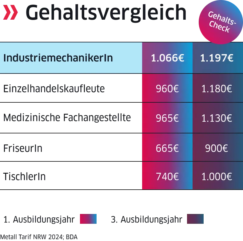 Gehaltsvergleich verschiedener Branchen